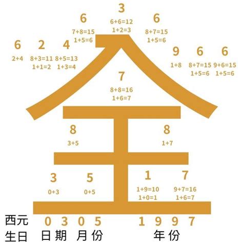 生命密碼數字解說|生命密碼怎麼算、了解自己的生命密碼、最完整解析